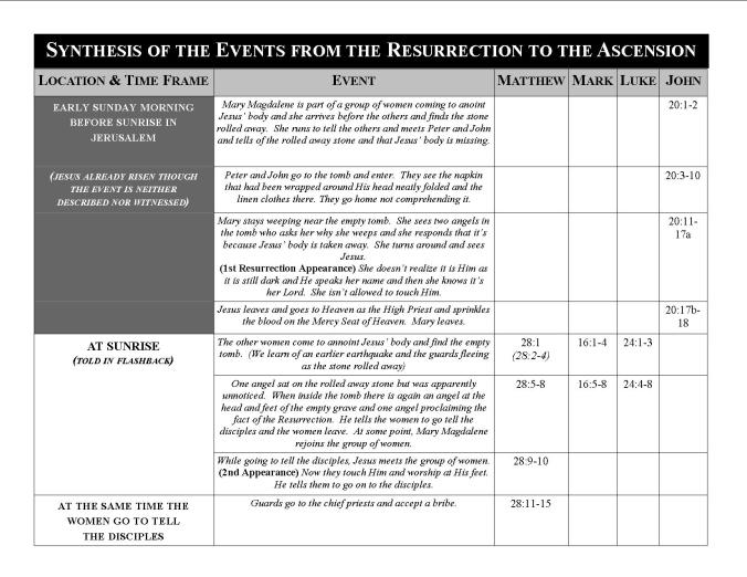synthese of resurrection to the ascension (1)