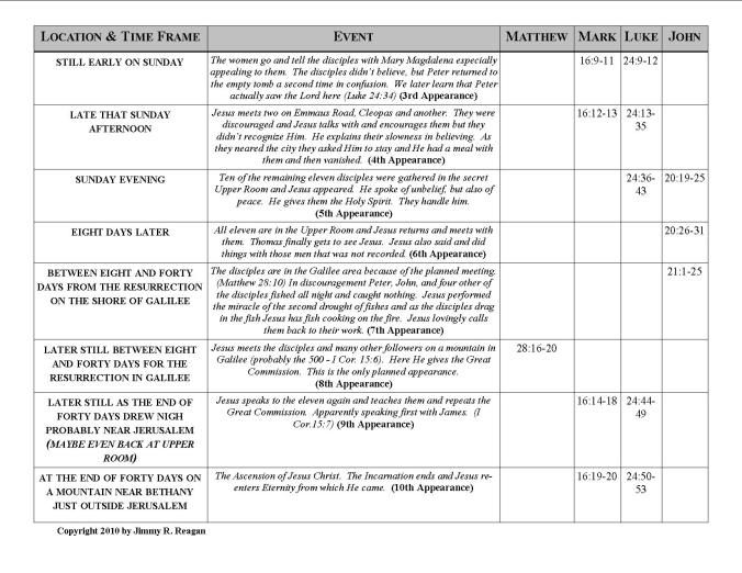 synthese of resurrection to the ascension (1)